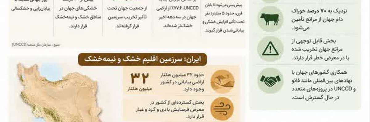 اینفوگرافیک وضعیت بحران بیابان‌زایی در جهان و ایران و عملکرد دفتر امور بیابان سازمان منابع‌طبیعی و آبخیزداری کشور 